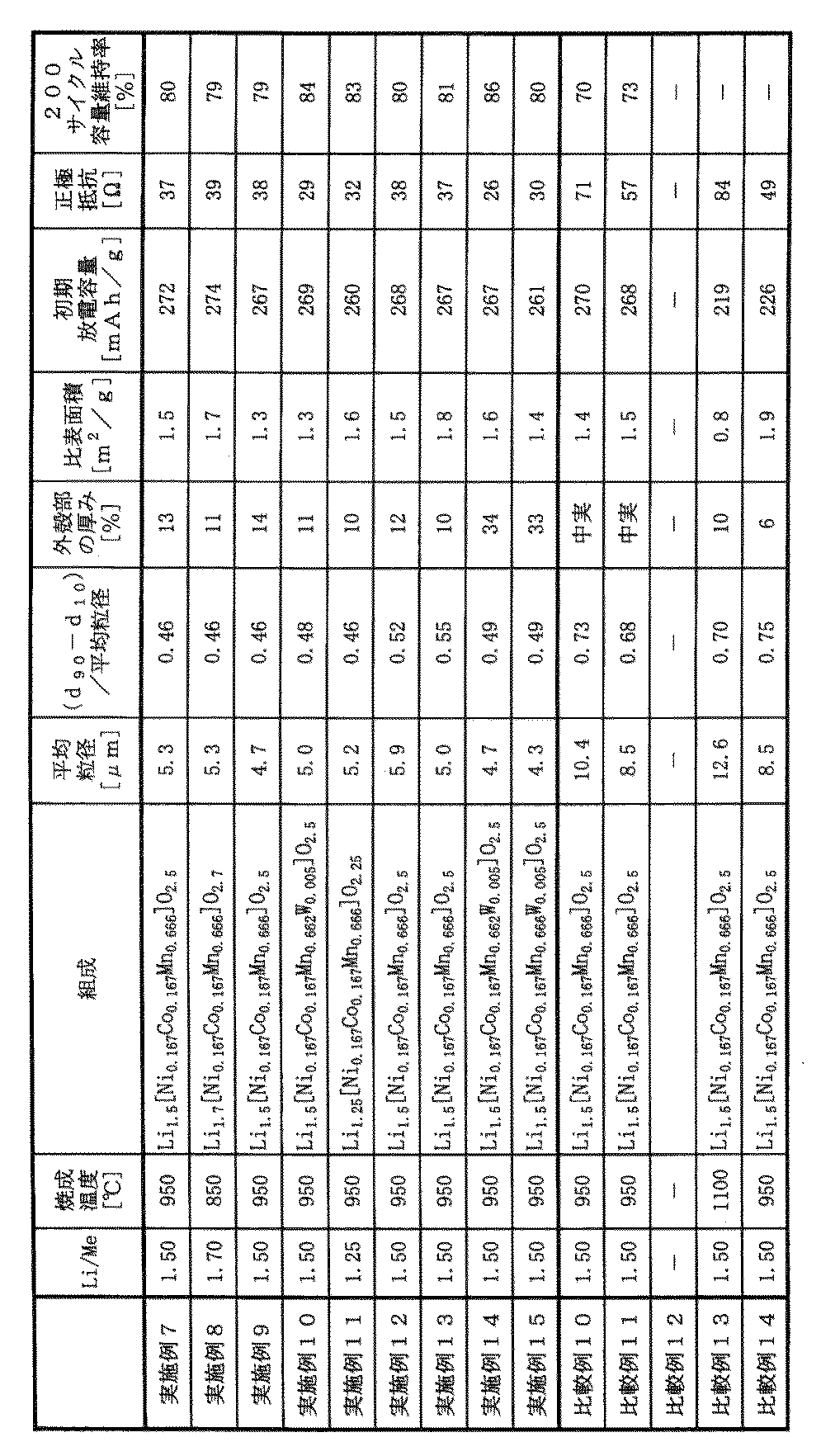 Figure JPOXMLDOC01-appb-T000003