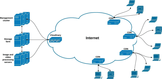 cloud architecture cloud architecture