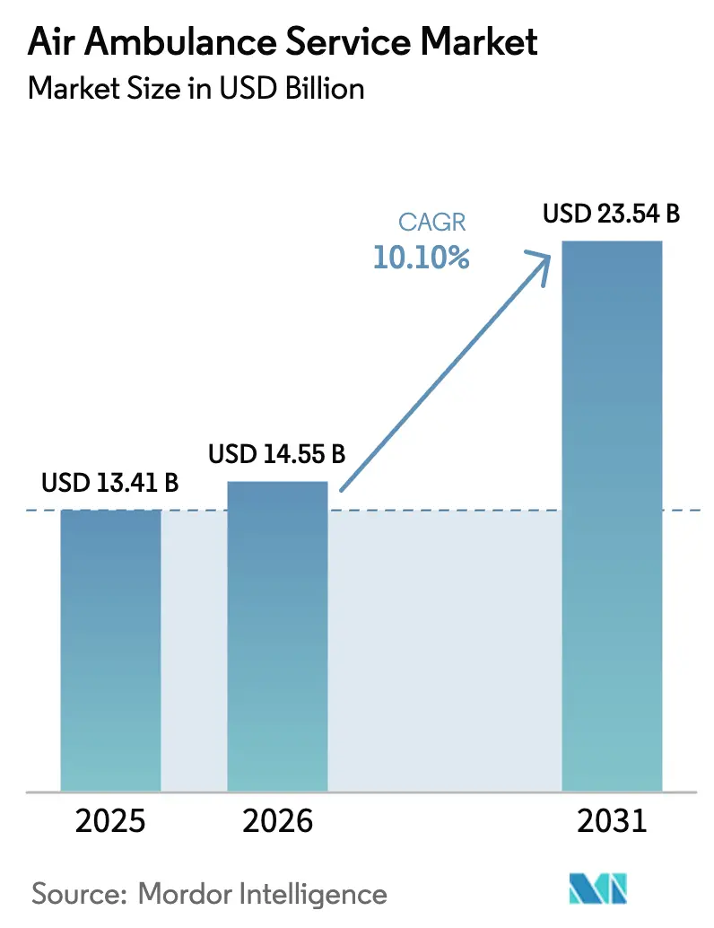 Air Ambulance Service Market (2026 - 2031)