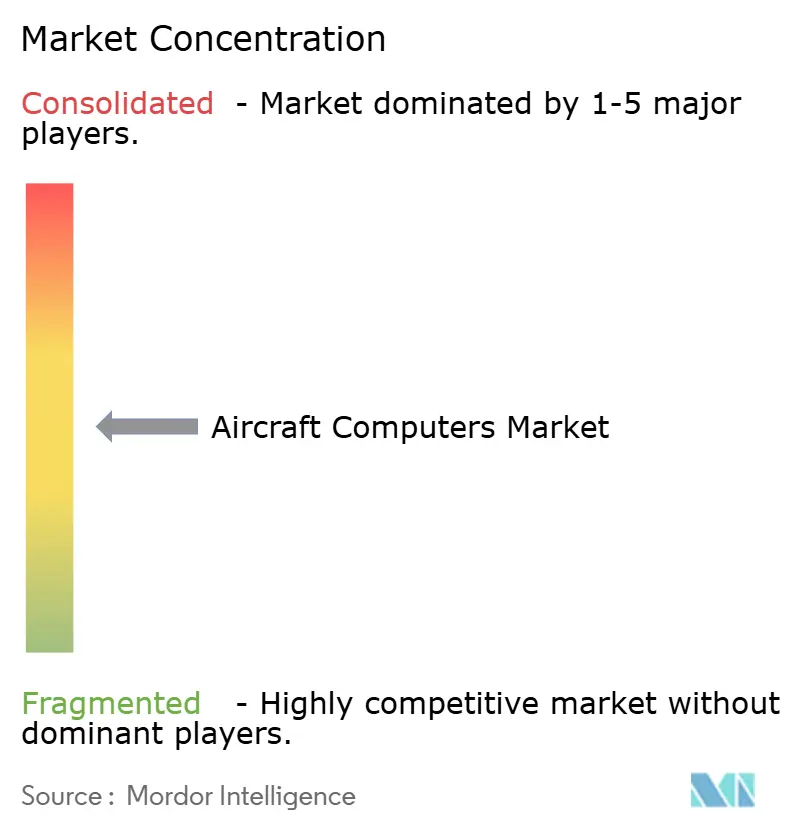 Aircraft Computers Market Concentration