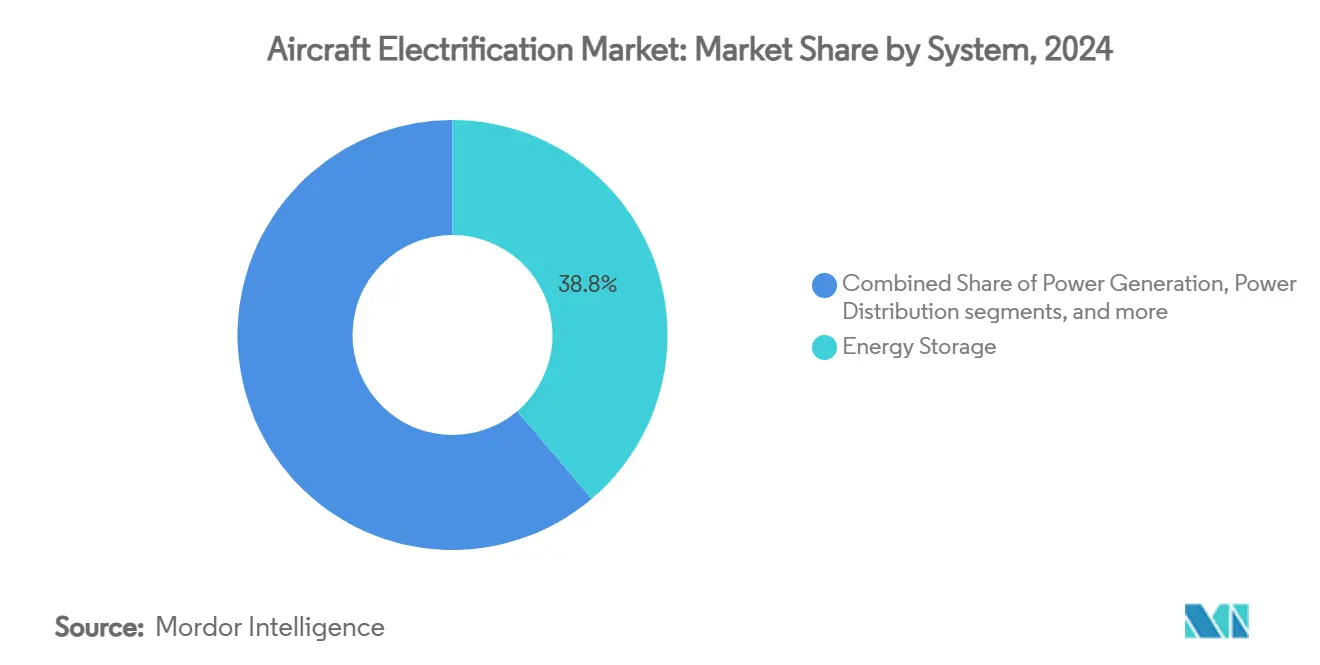 Aircraft Electrification Market: Market Share by System