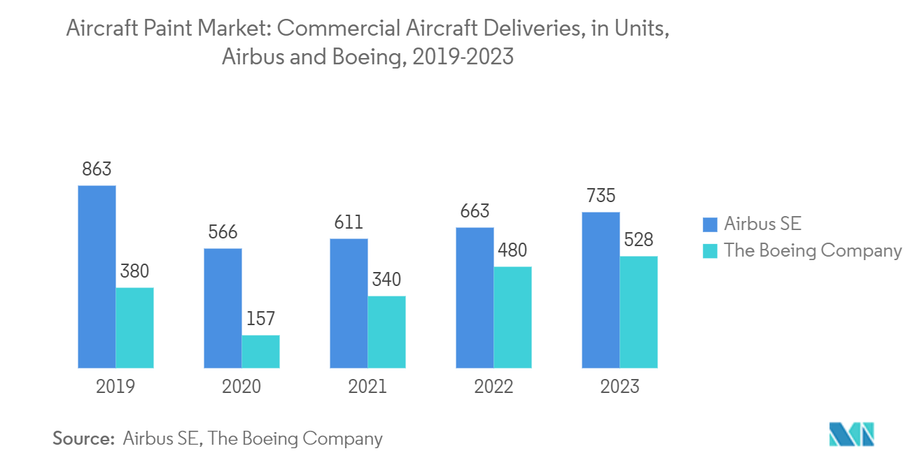 Aircraft Paints Market Trends Aircraft Paints Market: Aircraft Paint Market: Commercial Aircraft Deliveries, in Units, Airbus and Boeing, 2019-2023