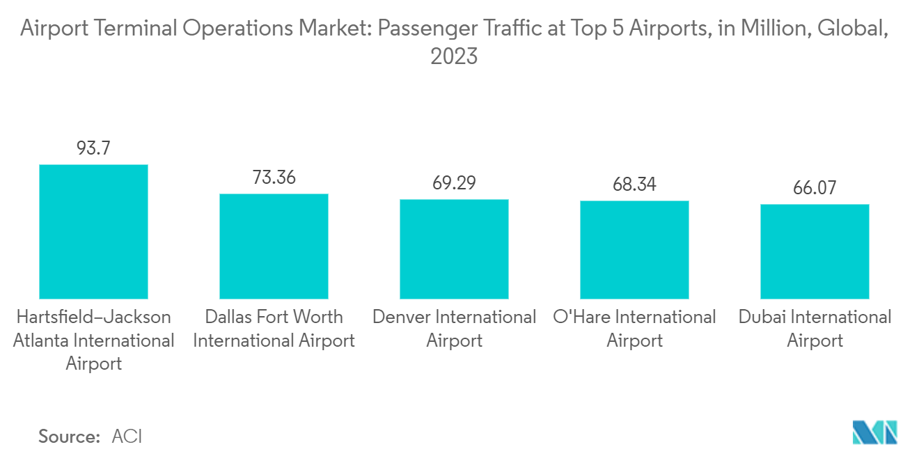 Airport Terminal Operations Market Trends Airport Terminal Operations Market: World's Top 5 Busiest Airports by Passenger Traffic, 2023
