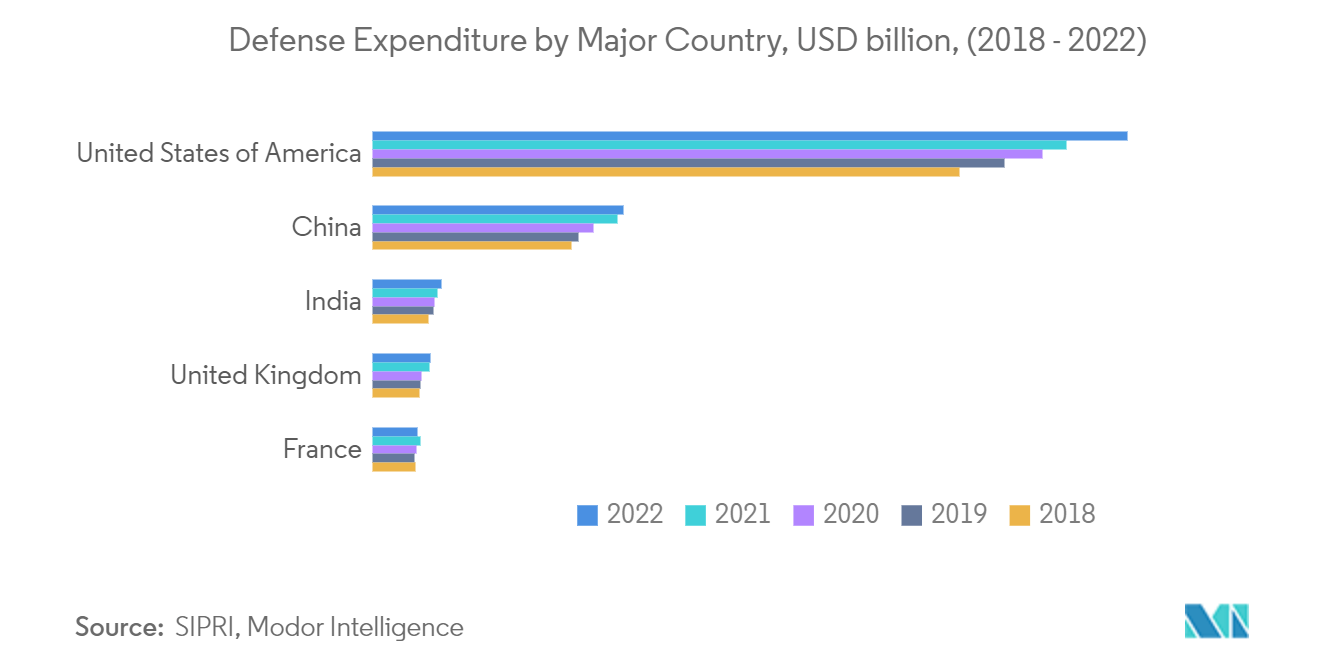 火炮系统市场 趋势 火炮系统市场:主要国家的国防支出,十亿美元,(2018 - 2022)