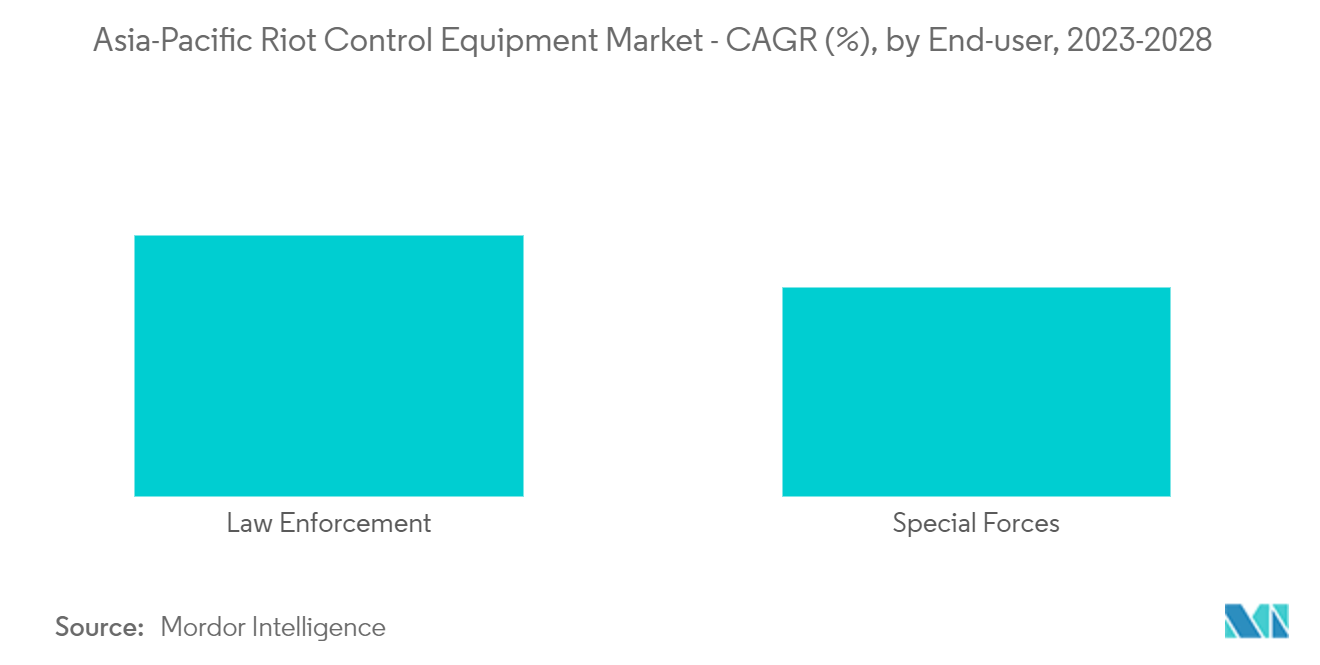 Asia-Pacific Riot Control Equipment Market - CAGR (%), by End-user, 2023-2028