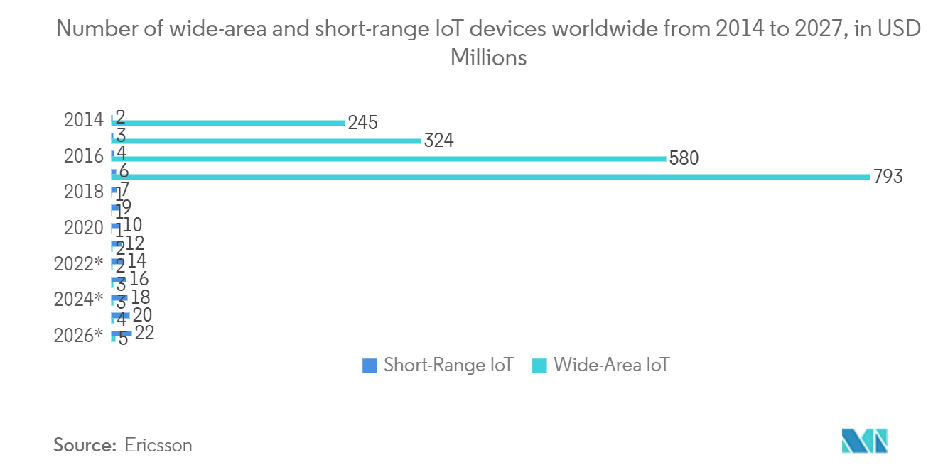 Markt für Automatisierungstests Trends Markt für Automatisierungstests – Anzahl der Weit- und Nahbereichs-IoT-Geräte weltweit von 2014 bis 2027, in Millionen US-Dollar