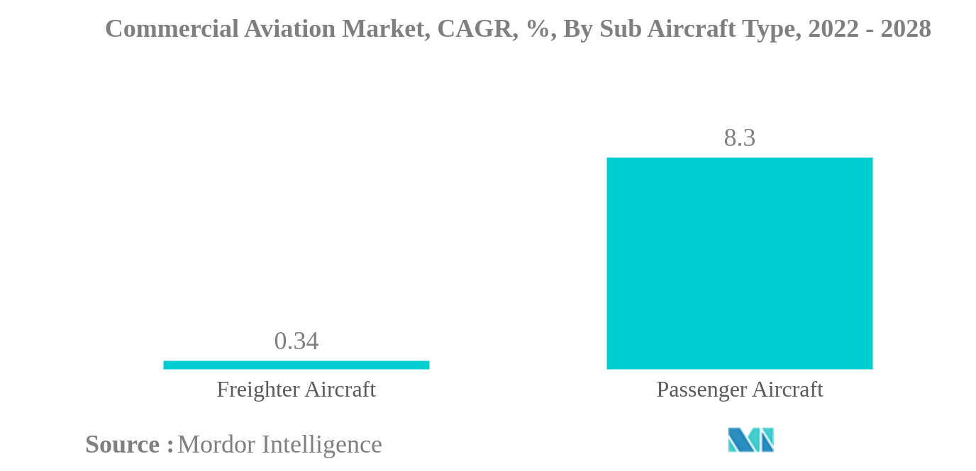 Markt für kommerzielle Luftfahrt Markt für kommerzielle Luftfahrt, CAGR, %, nach Sub-Flugzeugtyp, 2022 – 2028