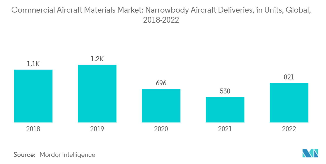 Commercial Aircraft Materials Market Trends Commercial Aircraft Materials Market: Narrowbody Aircraft Deliveries, in Units, Global, 2018-2022