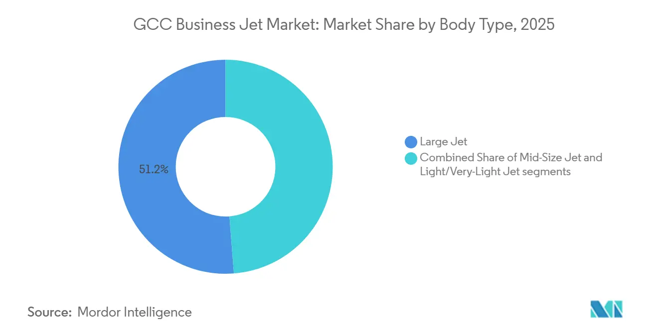 GCC Business Jet Market: Market Share by Body Type