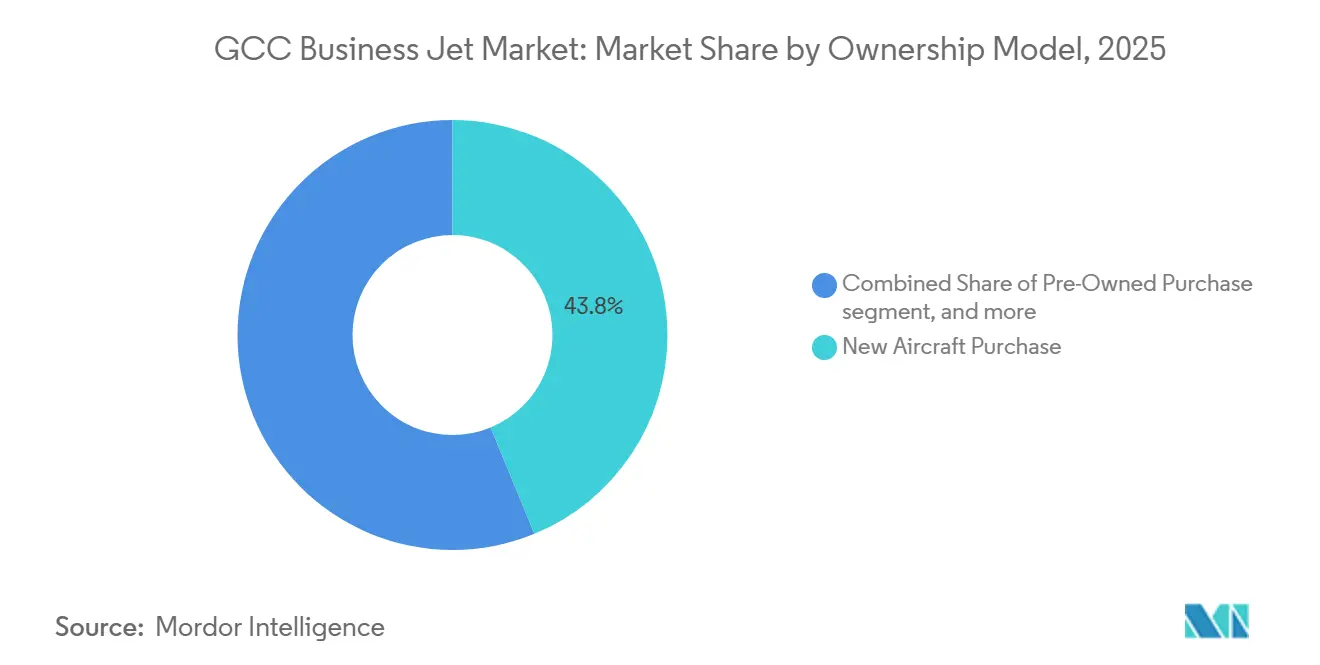 GCC Business Jet Market: Market Share by Ownership Model