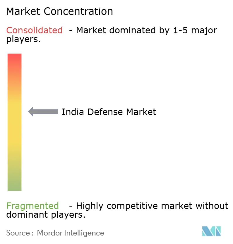 India Defense Market Concentration