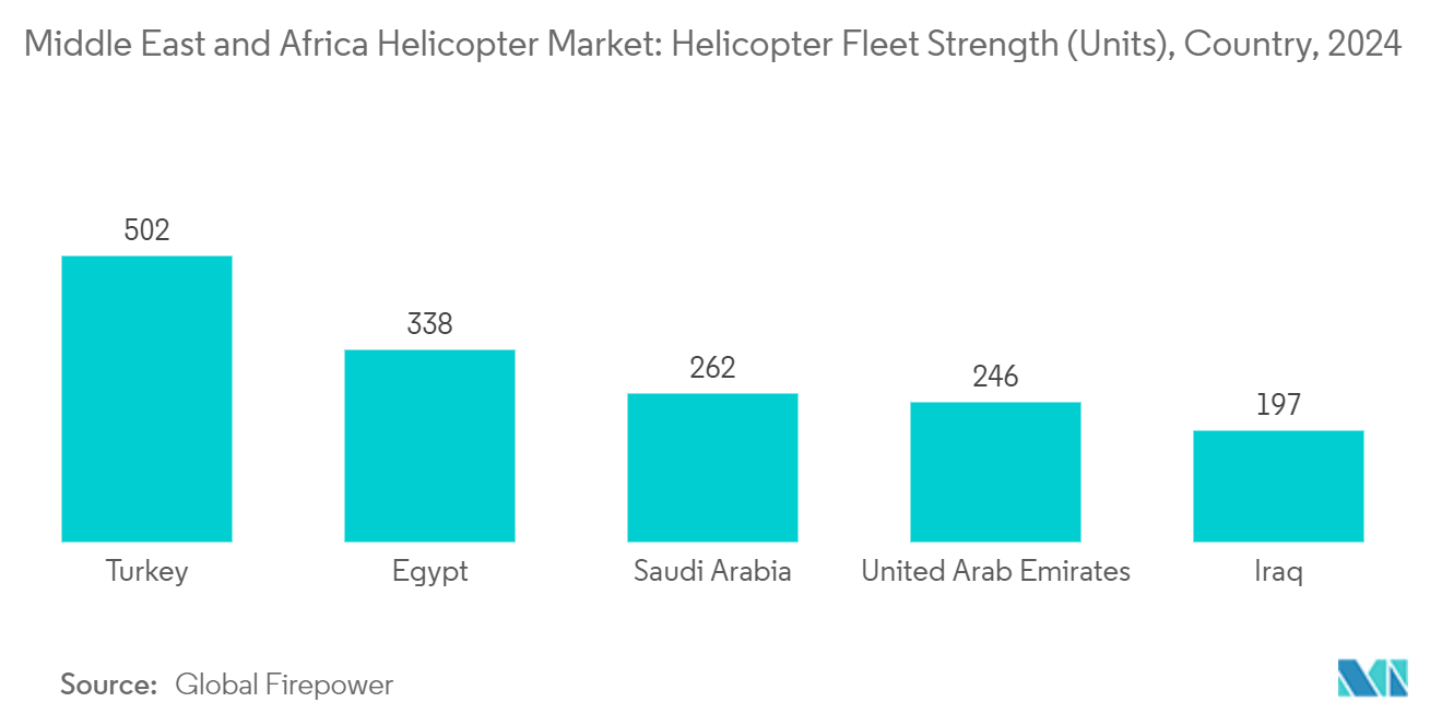 Middle-East And Africa Helicopters Market Trends Middle East and Africa Helicopter Market: Helicopter Fleet Strength (Units), Country, 2024