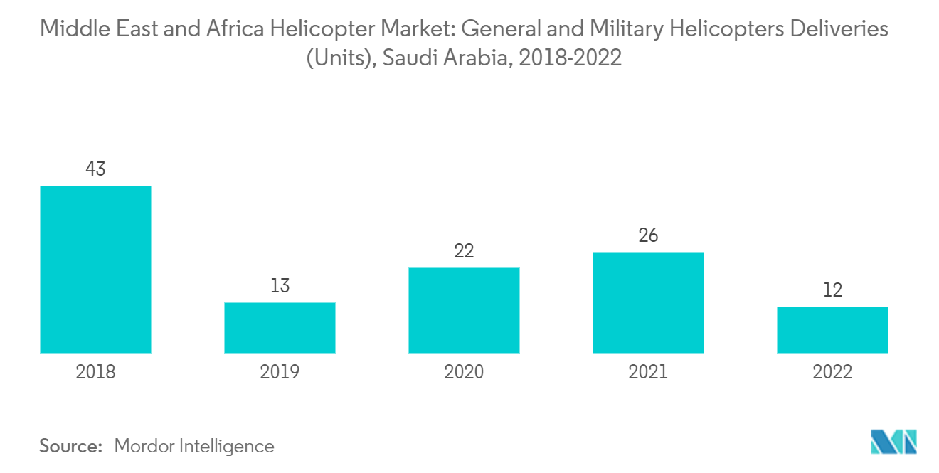 Middle-East And Africa Helicopters Market Trends Middle East and Africa Helicopter Market: General and Military Helicopters Deliveries (Units), Saudi Arabia, 2018-2022