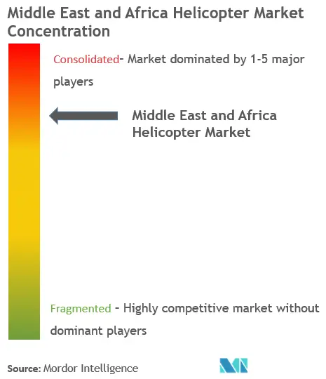 Middle-East And Africa Helicopters Market Concentration MEA Helicopter Market Concentration