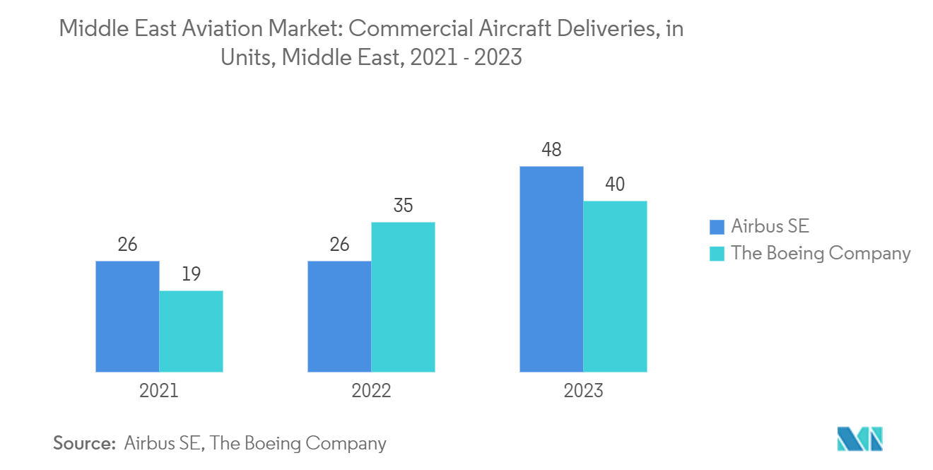 中東航空市場 トレンド 中東の航空市場中東の民間航空機納入台数(単位):2021年~2023年
