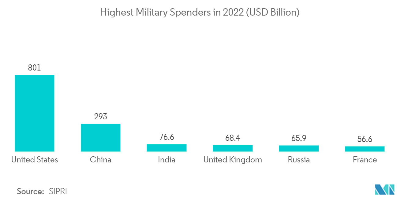 Marché des actionneurs militaires Tendances Marché des actionneurs militaires dépenses militaires les plus élevées en 2022 (en milliards USD)
