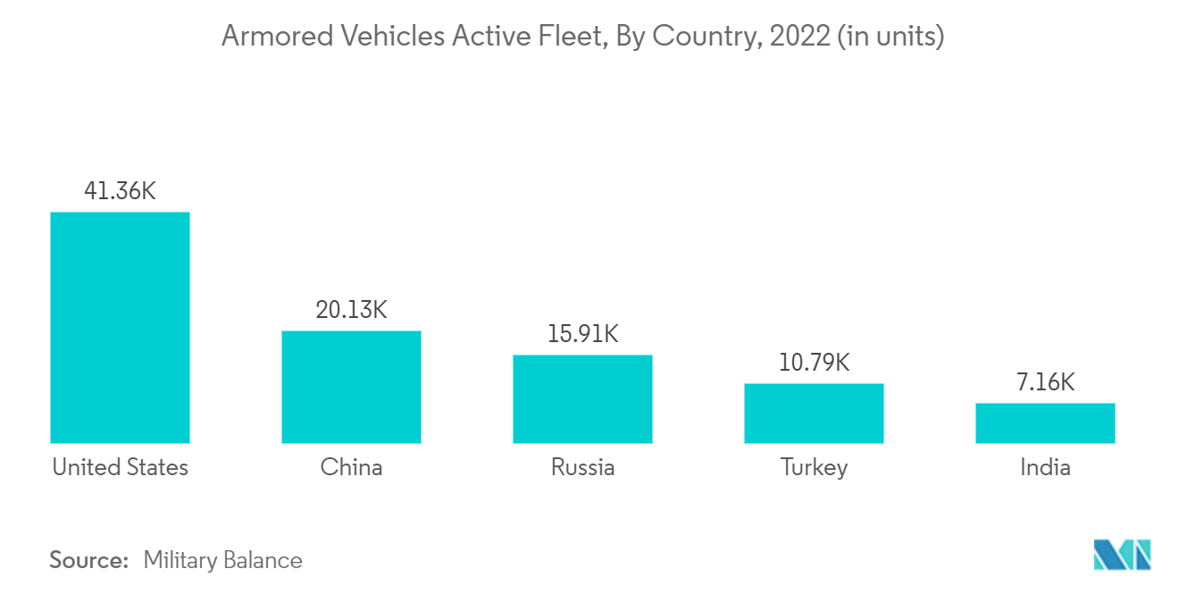 Mercado de actuadores de vehículos terrestres militares Tendencias Mercado de actuadores de vehículos terrestres militares flota activa de vehículos blindados, por país, 2022 (en unidades)