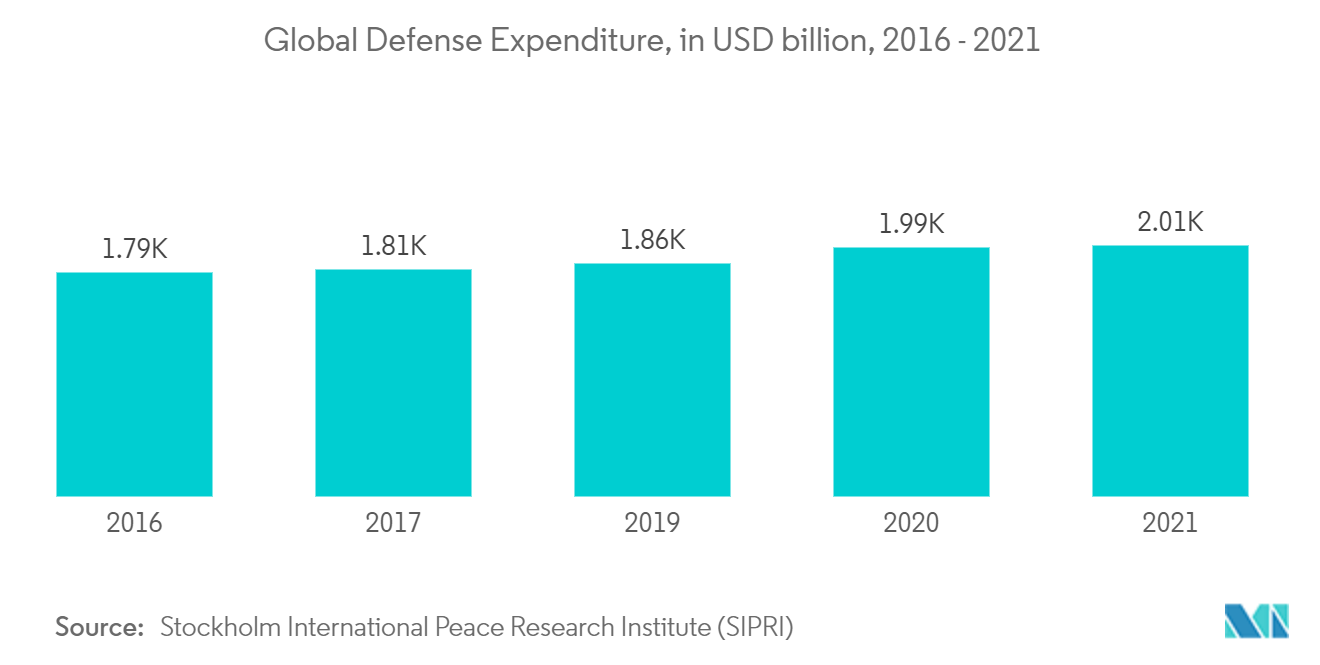 Markt für militärische Transportflugzeuge Trends Markt für militärische Transportflugzeuge Globale Verteidigungsausgaben, in Mrd. USD, 2016 - 2021