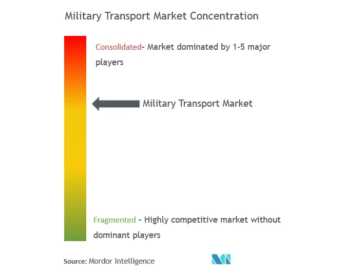 Markt für militärische Transportflugzeuge Konzentration Marktkonzentration für militärische Transportflugzeuge