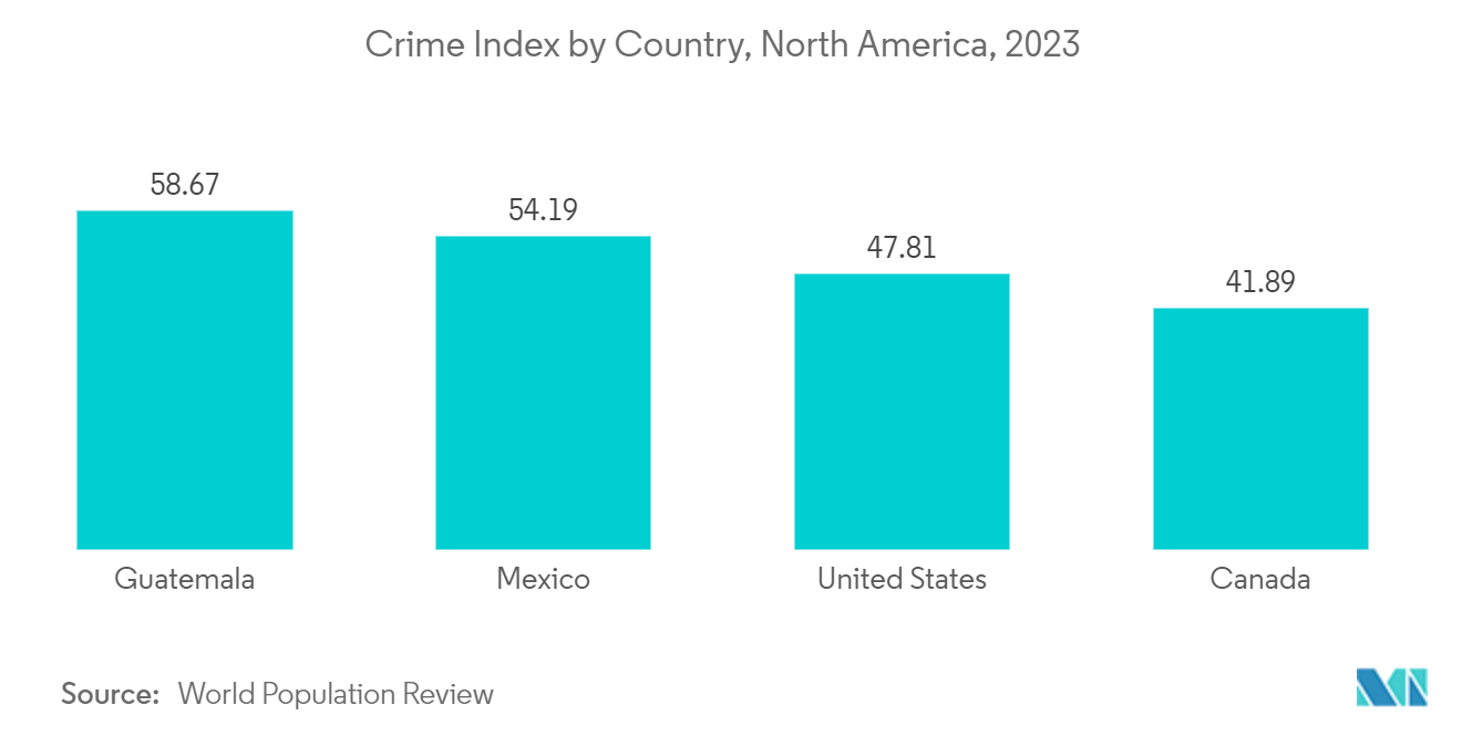 Mercado de armas no letales de América del Norte Tendencias Mercado de armas no letales de América del Norte índice de criminalidad por país, América del Norte, 2023