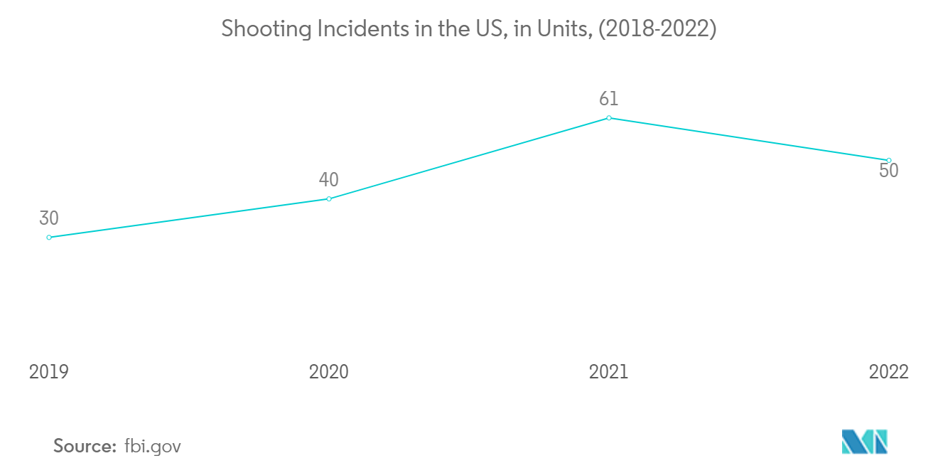 Mercado de armas no letales de América del Norte Tendencias Mercado de armas no letales de América del Norte incidentes con disparos en EE. UU., en unidades, (2018-2022)