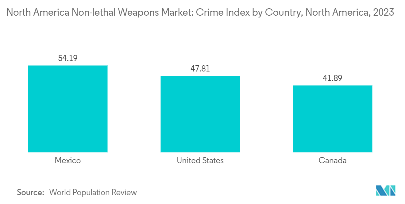 North America Non Lethal Weapons Market Trends North America Non Lethal Weapons Market: Crime Index by Country, North America, 2023