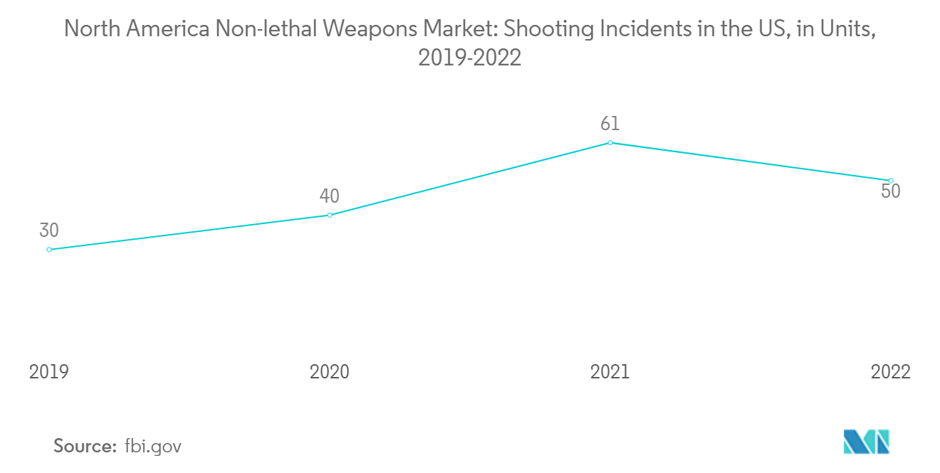 North America Non Lethal Weapons Market Trends North America Non Lethal Weapons Market: Shooting Incidents in the US, in Units, (2018-2022)