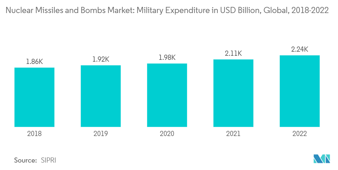 Marché des missiles et bombes nucléaires Tendances Marché des missiles et des bombes nucléaires Marché des missiles et des bombes nucléaires dépenses militaires en milliards USD, mondiales, 2018-2022