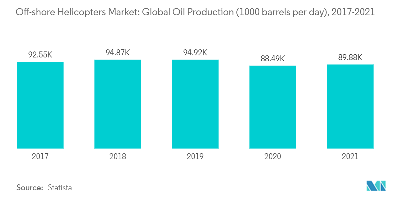 Off-shore Helicopters Market Trends Off-shore Helicopters Market - Off-shore Helicopters Market: Global Oil Production (1000 barrels per day), 2017-2021