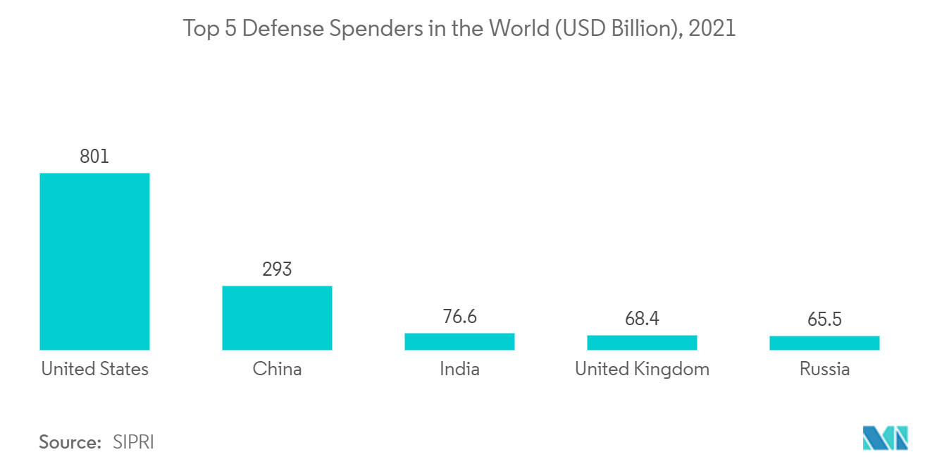 Mercado de Armas y Municiones Tendencias Mercado de armas y municiones los cinco países que más gastan en defensa en el mundo (miles de millones de dólares), 2021