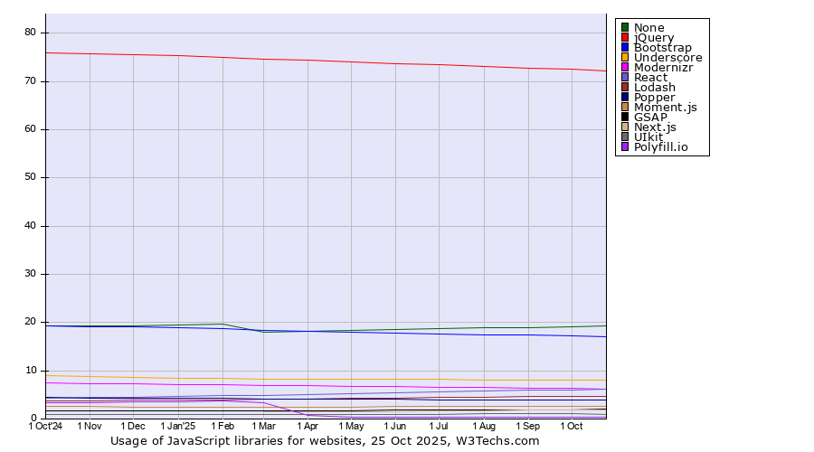 Historical trends in the usage statistics of javascript libraries for websites