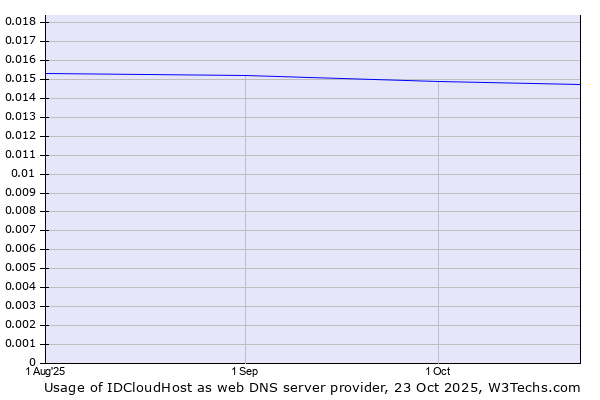 Historical trends in the usage of IDCloudHost