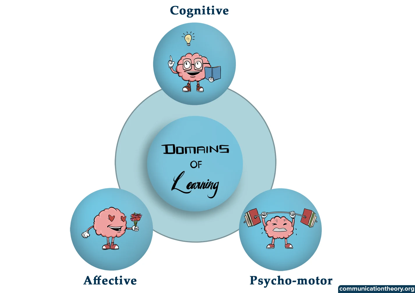 bloom’s taxonomy hierarchy of domains