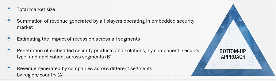 Embedded Security Market Size, and Bottom-up Approach