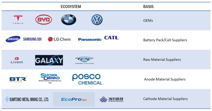 Top Companies in Future of EV Batteries Market