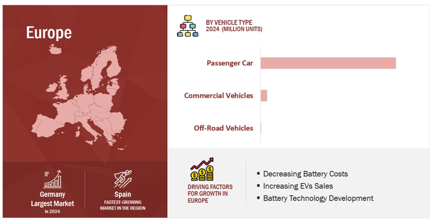 Future of EV Batteries Market Size, and Share