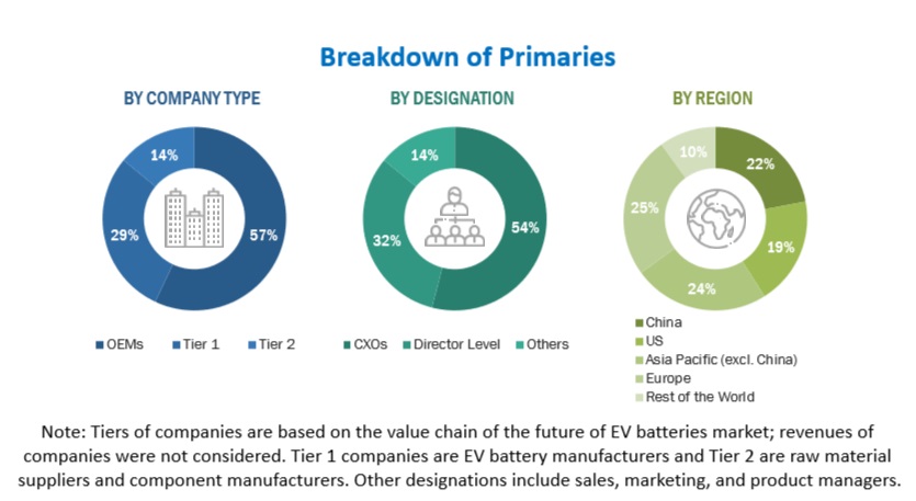 Future of EV Batteries Market  Size, and Share