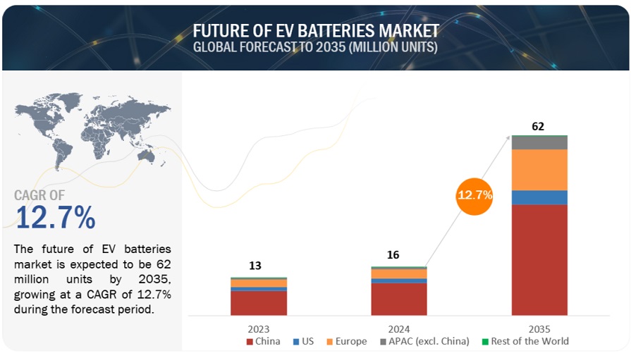 Future of EV Batteries Market