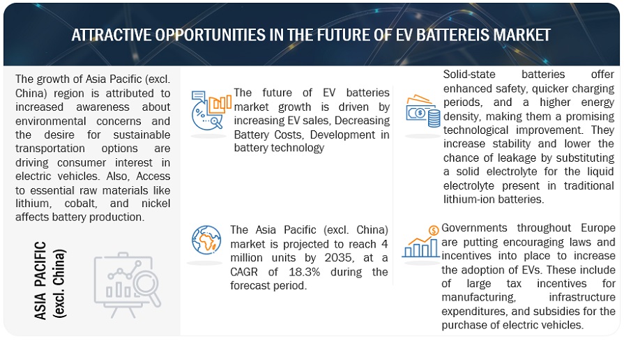 Future of EV Batteries Market Opportunities