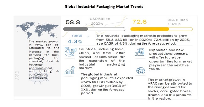 Global Industrial Packaging Market Trends