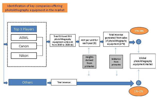 Photolithography Equipment Market  Size, and Share 
