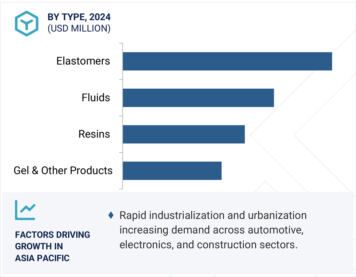Silicone Market