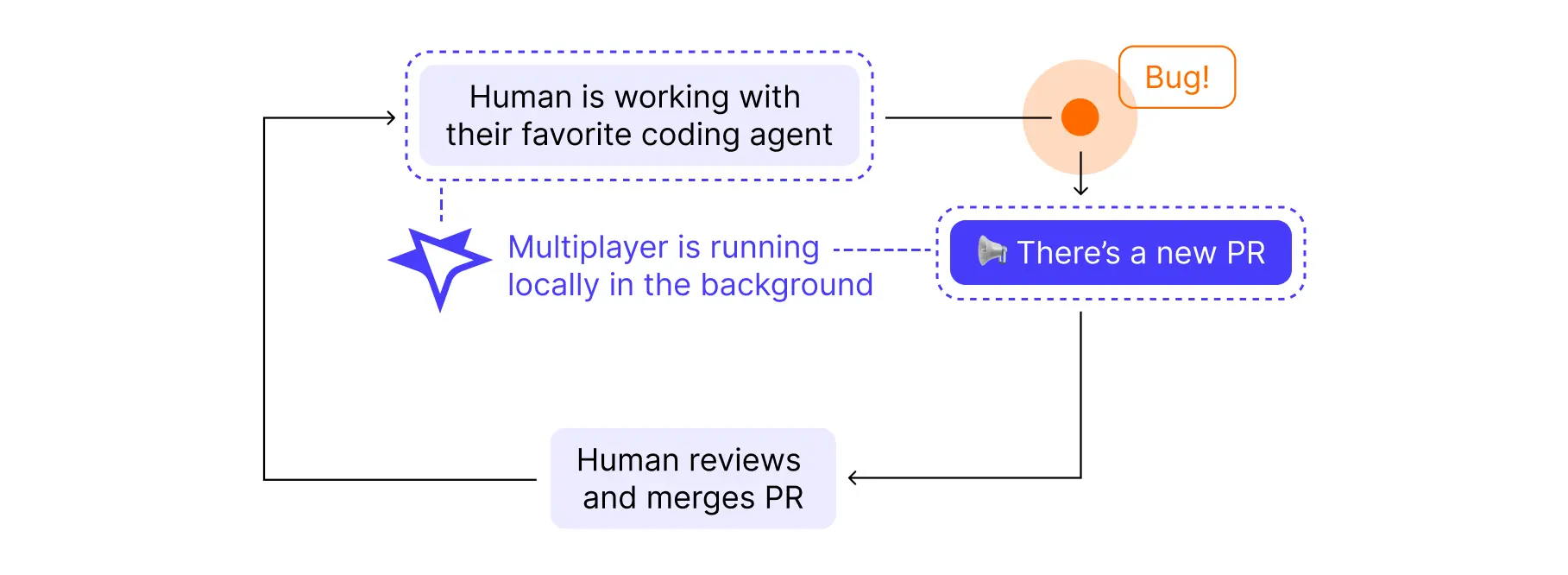 What developers see